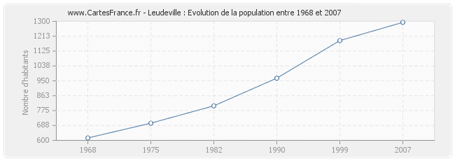 Population Leudeville