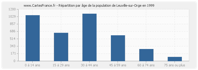 Répartition par âge de la population de Leuville-sur-Orge en 1999
