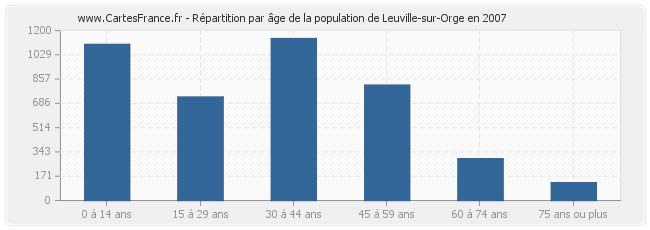 Répartition par âge de la population de Leuville-sur-Orge en 2007