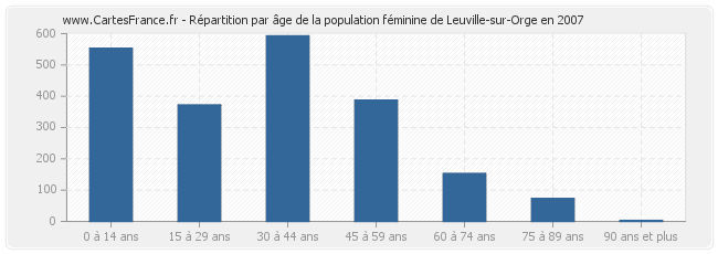 Répartition par âge de la population féminine de Leuville-sur-Orge en 2007