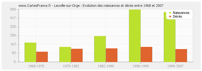 Leuville-sur-Orge : Evolution des naissances et décès entre 1968 et 2007
