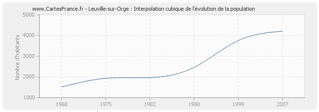 Leuville-sur-Orge : Interpolation cubique de l'évolution de la population