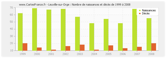 Leuville-sur-Orge : Nombre de naissances et décès de 1999 à 2008