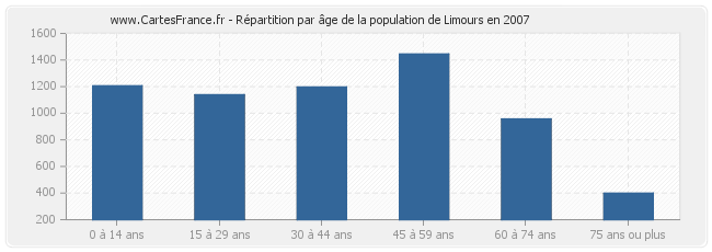Répartition par âge de la population de Limours en 2007