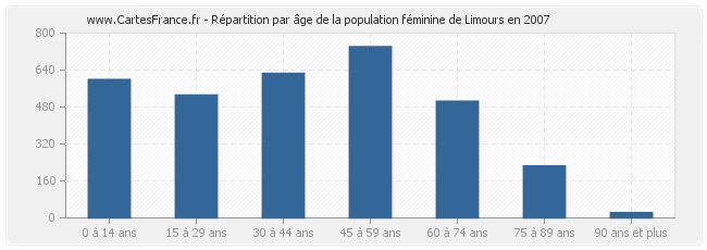 Répartition par âge de la population féminine de Limours en 2007
