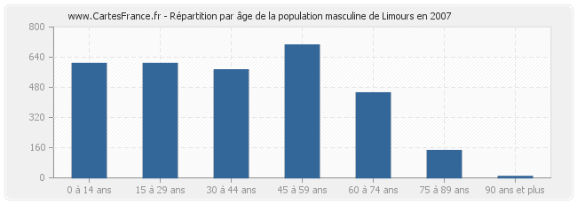 Répartition par âge de la population masculine de Limours en 2007