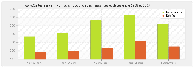 Limours : Evolution des naissances et décès entre 1968 et 2007