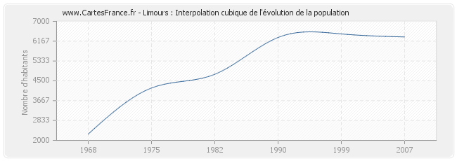 Limours : Interpolation cubique de l'évolution de la population