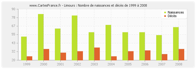 Limours : Nombre de naissances et décès de 1999 à 2008