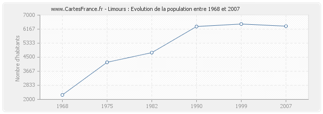 Population Limours