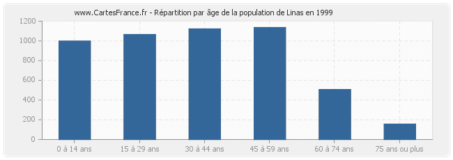 Répartition par âge de la population de Linas en 1999