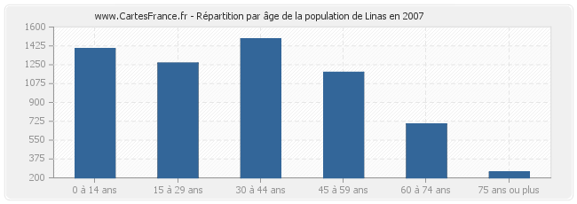 Répartition par âge de la population de Linas en 2007