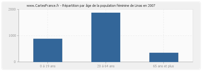 Répartition par âge de la population féminine de Linas en 2007