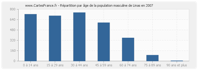 Répartition par âge de la population masculine de Linas en 2007
