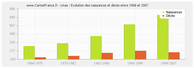 Linas : Evolution des naissances et décès entre 1968 et 2007