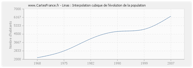 Linas : Interpolation cubique de l'évolution de la population