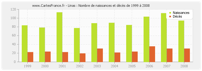 Linas : Nombre de naissances et décès de 1999 à 2008