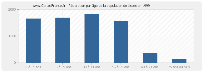 Répartition par âge de la population de Lisses en 1999