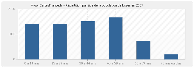 Répartition par âge de la population de Lisses en 2007