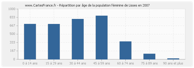 Répartition par âge de la population féminine de Lisses en 2007