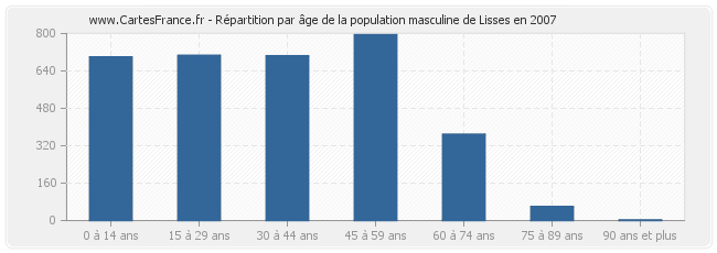 Répartition par âge de la population masculine de Lisses en 2007