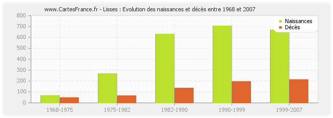 Lisses : Evolution des naissances et décès entre 1968 et 2007