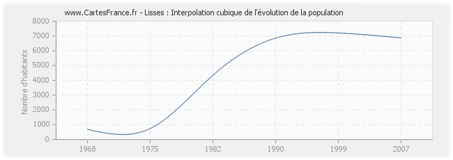 Lisses : Interpolation cubique de l'évolution de la population