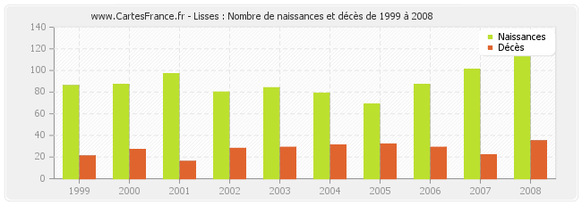 Lisses : Nombre de naissances et décès de 1999 à 2008