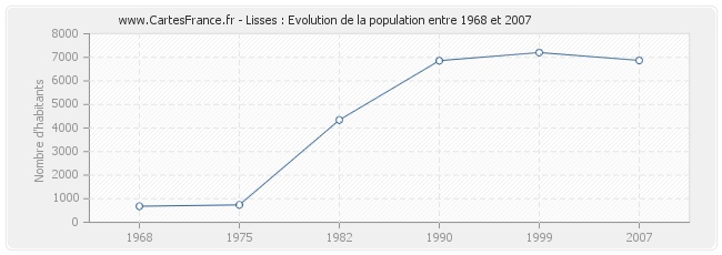 Population Lisses