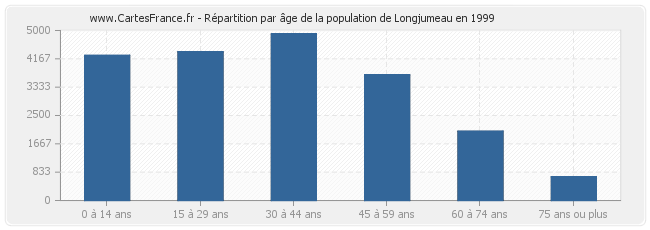 Répartition par âge de la population de Longjumeau en 1999