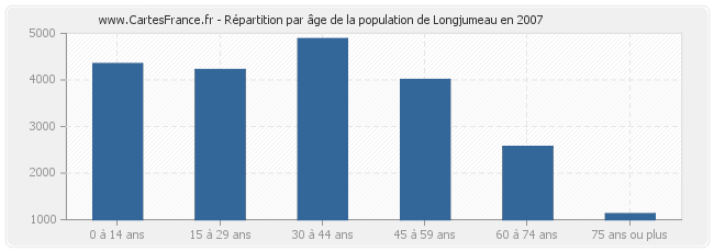 Répartition par âge de la population de Longjumeau en 2007