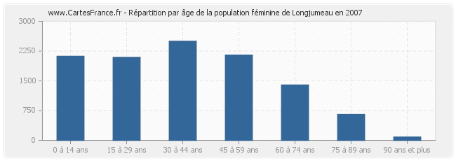 Répartition par âge de la population féminine de Longjumeau en 2007