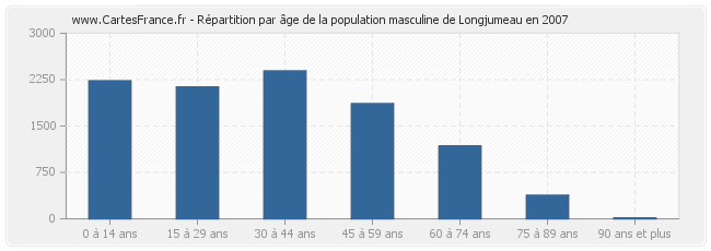 Répartition par âge de la population masculine de Longjumeau en 2007