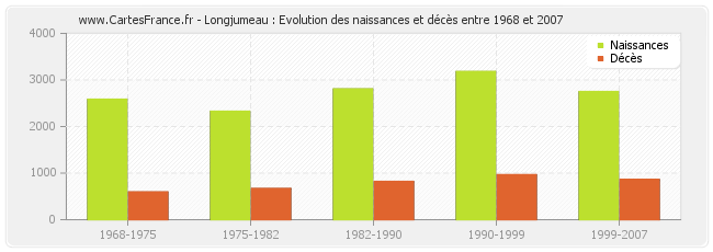 Longjumeau : Evolution des naissances et décès entre 1968 et 2007