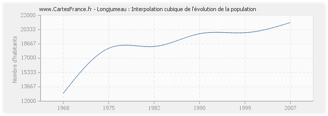 Longjumeau : Interpolation cubique de l'évolution de la population