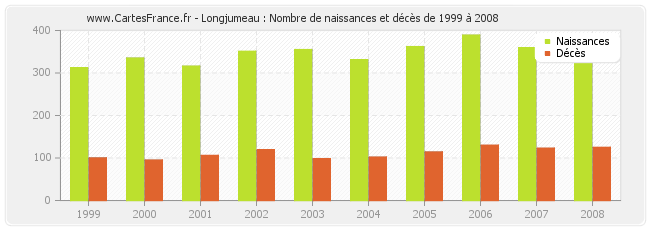 Longjumeau : Nombre de naissances et décès de 1999 à 2008