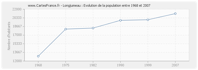 Population Longjumeau