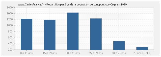 Répartition par âge de la population de Longpont-sur-Orge en 1999