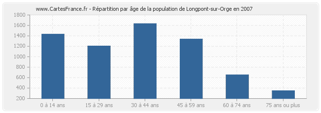 Répartition par âge de la population de Longpont-sur-Orge en 2007