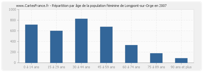 Répartition par âge de la population féminine de Longpont-sur-Orge en 2007