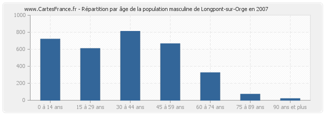 Répartition par âge de la population masculine de Longpont-sur-Orge en 2007