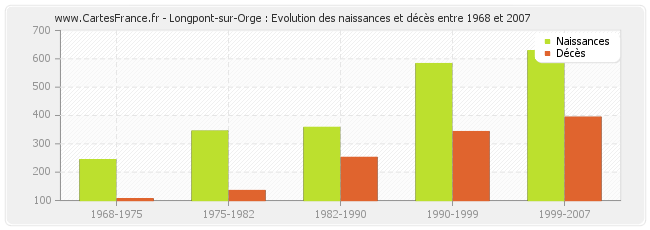 Longpont-sur-Orge : Evolution des naissances et décès entre 1968 et 2007