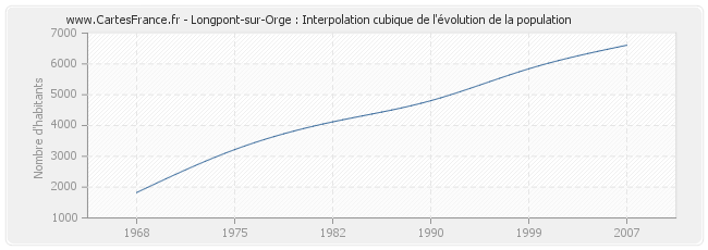Longpont-sur-Orge : Interpolation cubique de l'évolution de la population