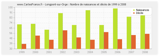 Longpont-sur-Orge : Nombre de naissances et décès de 1999 à 2008