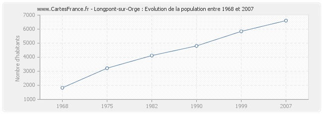 Population Longpont-sur-Orge