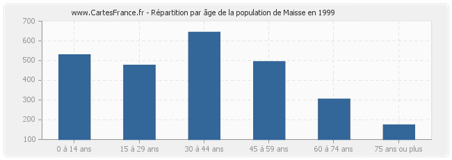 Répartition par âge de la population de Maisse en 1999