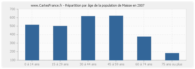 Répartition par âge de la population de Maisse en 2007