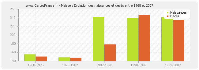 Maisse : Evolution des naissances et décès entre 1968 et 2007