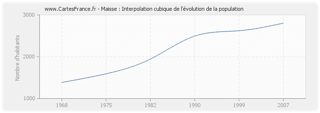 Maisse : Interpolation cubique de l'évolution de la population