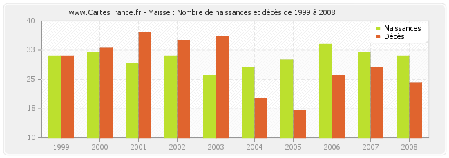 Maisse : Nombre de naissances et décès de 1999 à 2008